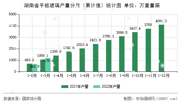 湖南省平板玻璃产量分月（累计值）统计图