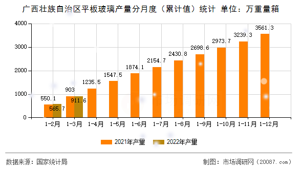 广西壮族自治区平板玻璃产量分月度（累计值）统计