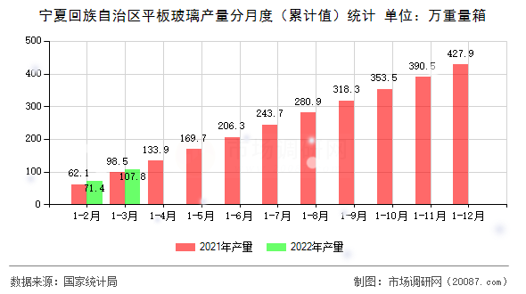 宁夏回族自治区平板玻璃产量分月度（累计值）统计