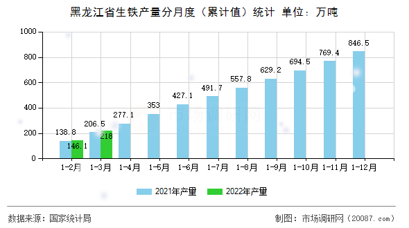 黑龙江省生铁产量分月度（累计值）统计
