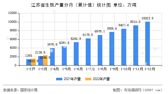 江苏省生铁产量分月(累计值)统计图 江苏省生铁产量分月(累计值)统计图