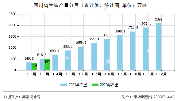 四川省生铁产量分月（累计值）统计图
