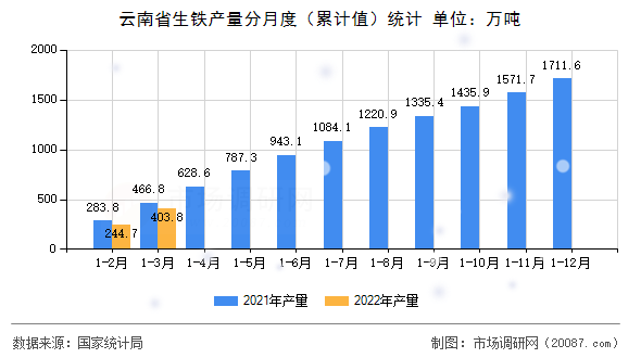 云南省生铁产量分月度（累计值）统计