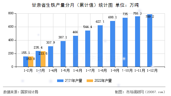 甘肃省生铁产量分月(累计值)统计图 甘肃省生铁产量分月(累计值)统计图