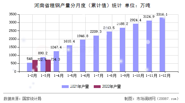 河南省粗钢产量分月度（累计值）统计
