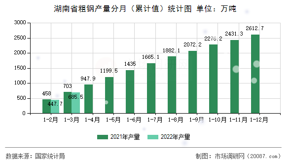 湖南省粗钢产量分月（累计值）统计图