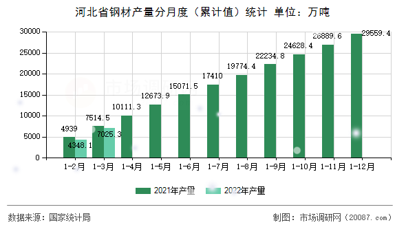 河北省钢材产量分月度（累计值）统计