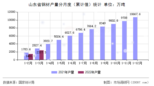 山东省钢材产量分月度(累计值)统计 山东省钢材产量分月度(累计值)统计