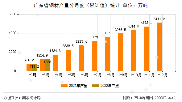 广东省钢材产量分月度（累计值）统计