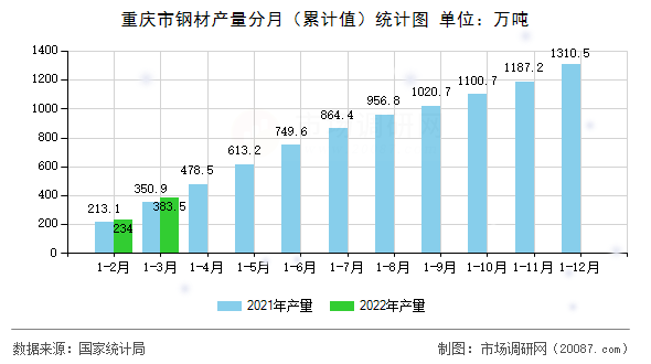 重庆市钢材产量分月（累计值）统计图