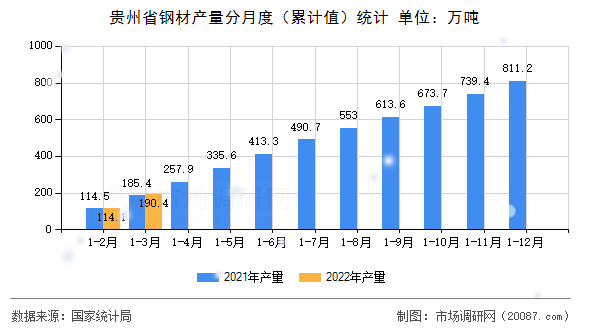贵州省钢材产量分月度(累计值)统计 贵州省钢材产量分月度(累计值)统计