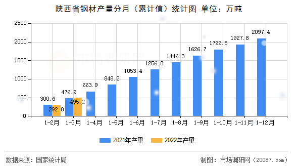 陕西省钢材产量分月（累计值）统计图