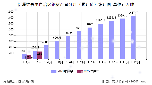 新疆维吾尔自治区钢材产量分月(累计值)统计图 新疆维吾尔自治区钢材产量分月(累计值)统计图