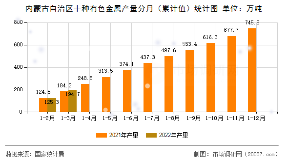 内蒙古自治区十种有色金属产量分月（累计值）统计图