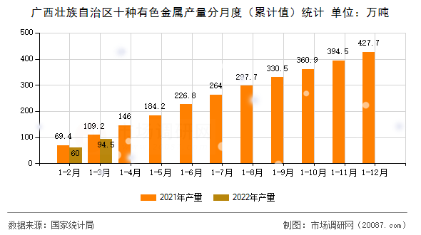 广西壮族自治区十种有色金属产量分月度（累计值）统计
