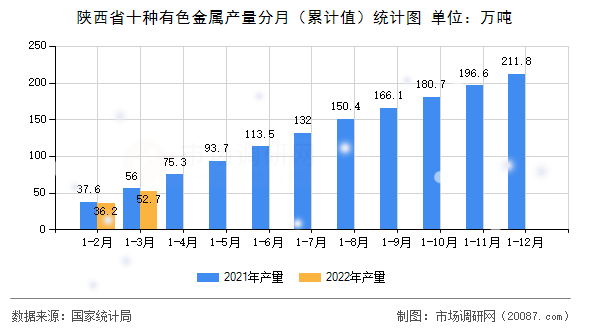陕西省十种有色金属产量分月(累计值)统计图 陕西省十种有色金属产量分月(累计值)统计图