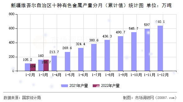 新疆维吾尔自治区十种有色金属产量分月（累计值）统计图