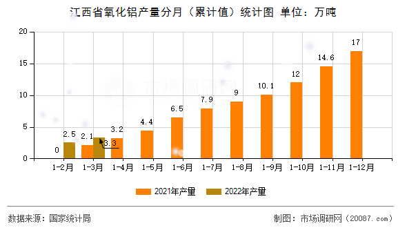 江西省氧化铝产量分月（累计值）统计图