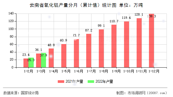 云南省氧化铝产量分月（累计值）统计图