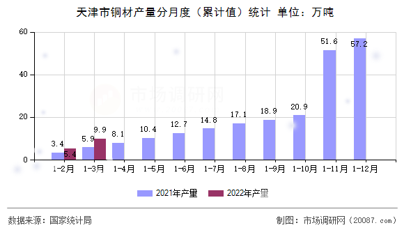 天津市铜材产量分月度(累计值)统计 天津市铜材产量分月度(累计值)统计