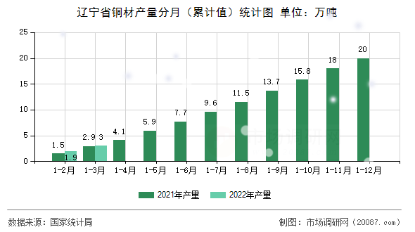 辽宁省铜材产量分月（累计值）统计图