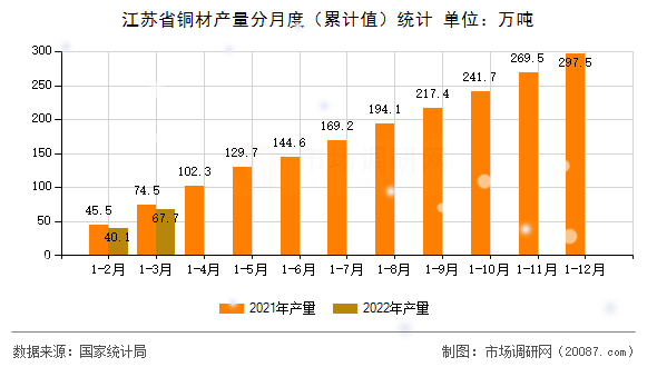 江苏省铜材产量分月度（累计值）统计