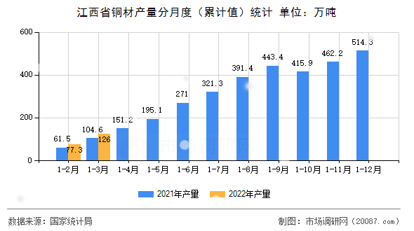 江西省铜材产量分月度(累计值)统计 江西省铜材产量分月度(累计值)统计
