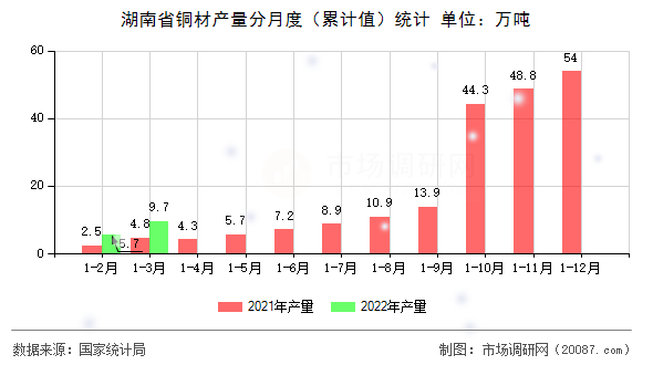湖南省铜材产量分月度（累计值）统计
