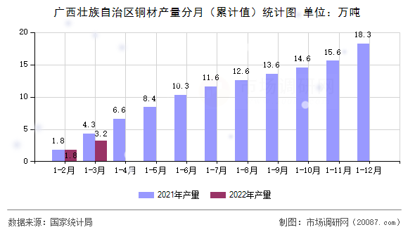 广西壮族自治区铜材产量分月(累计值)统计图 广西壮族自治区铜材产量分月(累计值)统计图