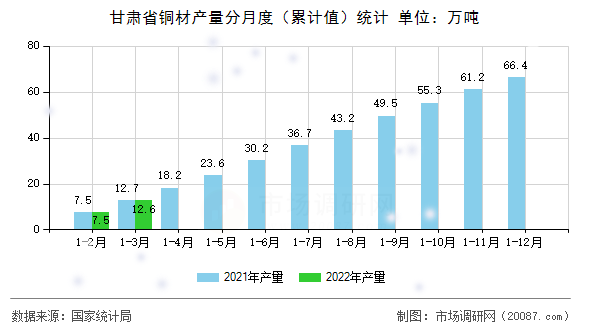 甘肃省铜材产量分月度(累计值)统计 甘肃省铜材产量分月度(累计值)统计