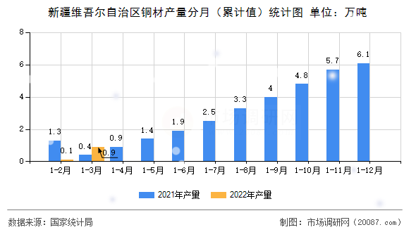 新疆维吾尔自治区铜材产量分月（累计值）统计图