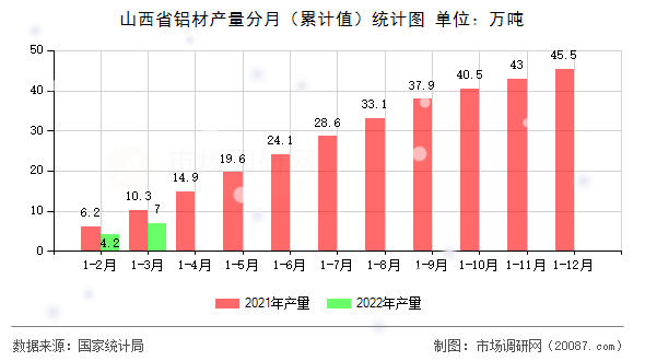 山西省铝材产量分月(累计值)统计图 山西省铝材产量分月(累计值)统计图