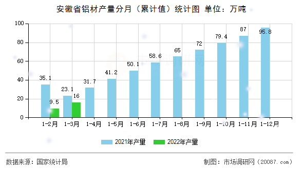 安徽省铝材产量分月（累计值）统计图