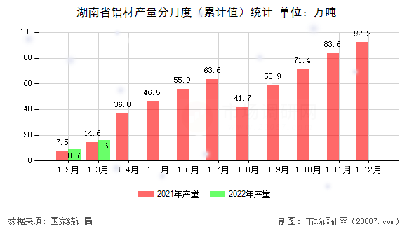 湖南省铝材产量分月度(累计值)统计 湖南省铝材产量分月度(累计值)统计