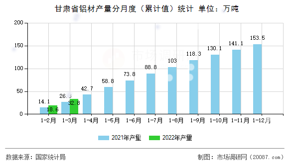 甘肃省铝材产量分月度（累计值）统计