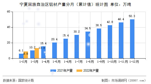 宁夏回族自治区铝材产量分月(累计值)统计图 宁夏回族自治区铝材产量分月(累计值)统计图
