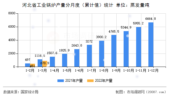 河北省工业锅炉产量分月度（累计值）统计