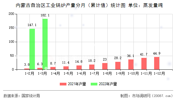 内蒙古自治区工业锅炉产量分月（累计值）统计图