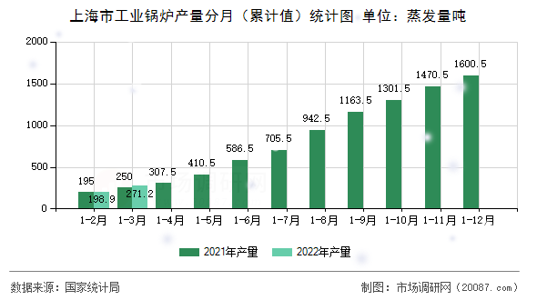 上海市工业锅炉产量分月（累计值）统计图