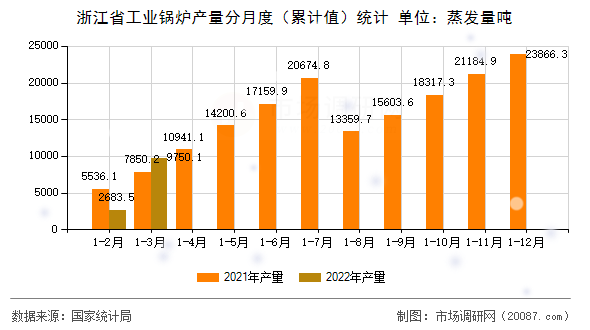 浙江省工业锅炉产量分月度（累计值）统计