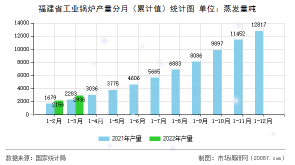 福建省工业锅炉产量分月(累计值)统计图 福建省工业锅炉产量分月(累计值)统计图