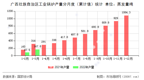 广西壮族自治区工业锅炉产量分月度（累计值）统计
