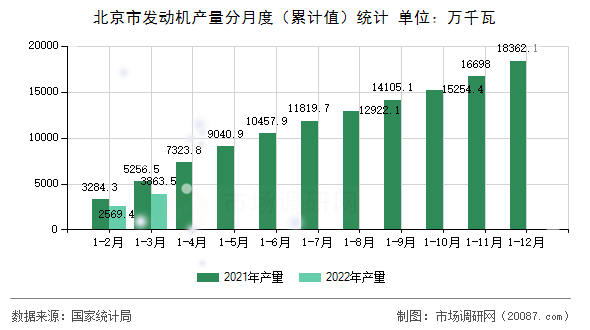 北京市发动机产量分月度(累计值)统计 北京市发动机产量分月度(累计值)统计