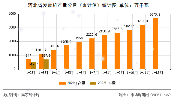 河北省发动机产量分月（累计值）统计图