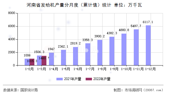 河南省发动机产量分月度(累计值)统计 河南省发动机产量分月度(累计值)统计