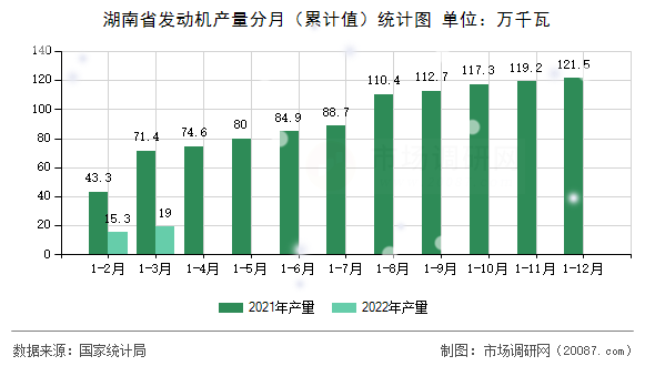 湖南省发动机产量分月(累计值)统计图 湖南省发动机产量分月(累计值)统计图