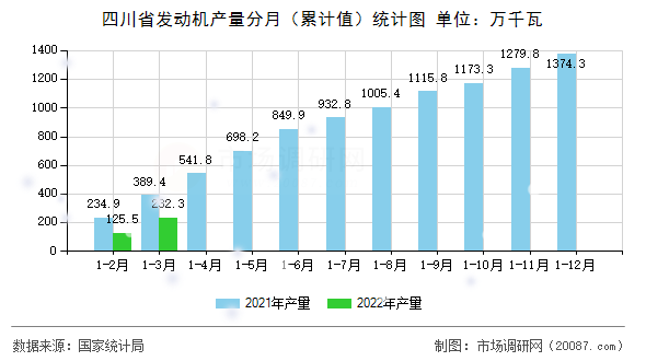 四川省发动机产量分月（累计值）统计图