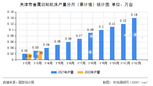天津市金属切削机床产量分月（累计值）统计图