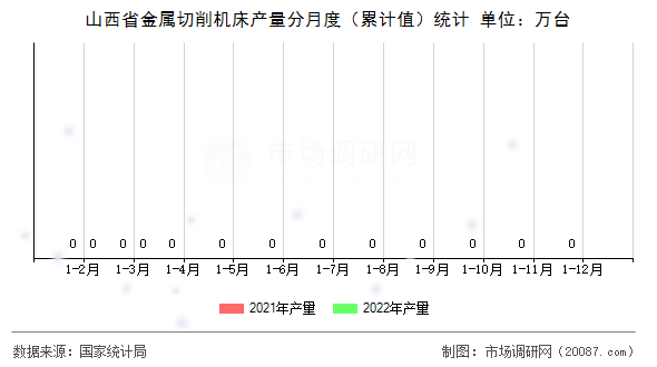 山西省金属切削机床产量分月度（累计值）统计