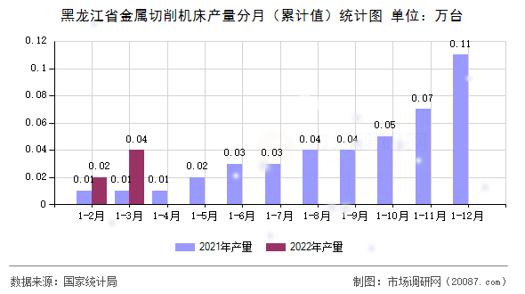 黑龙江省金属切削机床产量分月（累计值）统计图